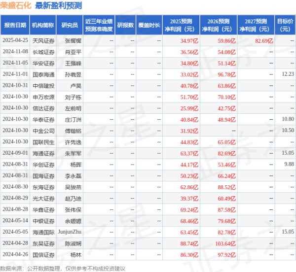 配资炒股之家 天风证券：给予荣盛石化中性评级
