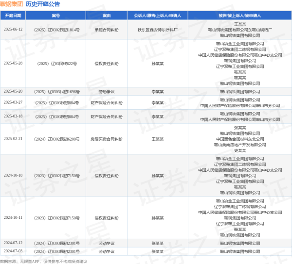 网上在线炒股配资 鞍钢集团作为被告/被上诉人的1起涉及承揽合同纠纷的诉讼将于2025年6月12日开庭
