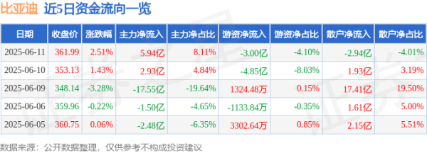 股票配资平台个人代理 股票行情快报：比亚迪（002594）6月11日主力资金净买入5.94亿元