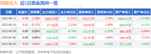 炒股杠杆网站 股票行情快报：深振业Ａ（000006）6月11日主力资金净买入4201.53万元