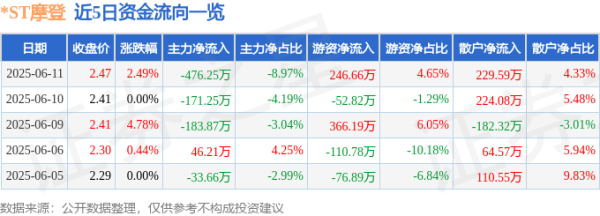 炒股配资代理 股票行情快报：*ST摩登（002656）6月11日主力资金净卖出476.25万元